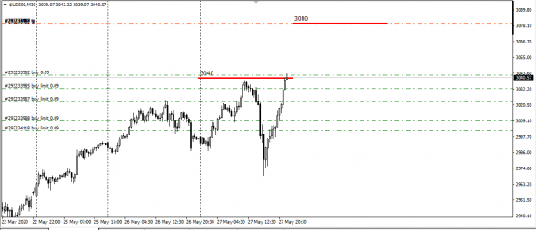 SP500, Best BId/Offer