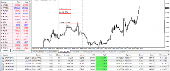 EurUsd , Супер Позиция .