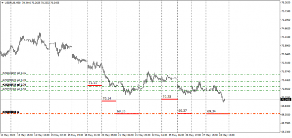 UsdRub