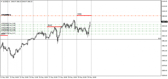 SP500, Best BId/Offer