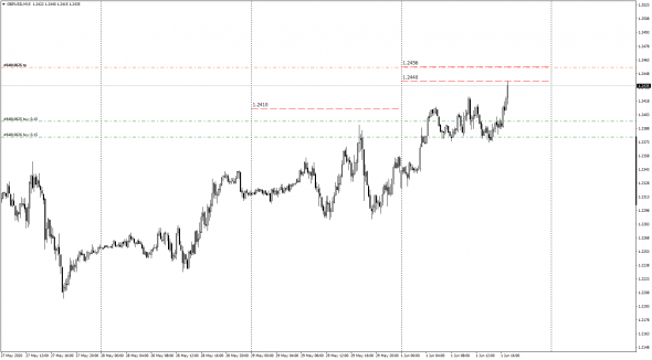 GbpUsd New High 1.2456