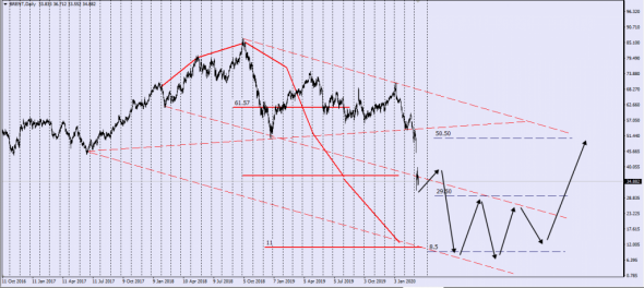 Перспективы Brent ,USDX