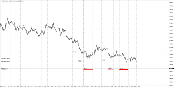 UsdRub/Красавчег.