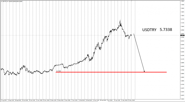 Fx.Emerging Markets SFD Basis .UsdZar.UsdTry . Не торгоые Сигналы !!!