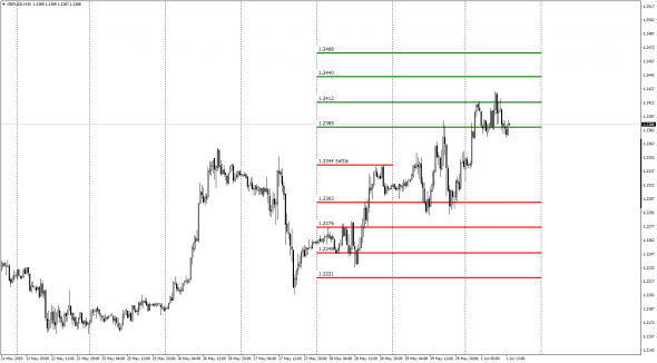 BP Fut / Risk Loss - Win Profit