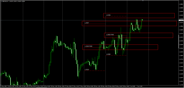 GbpUsd  Otc Forward