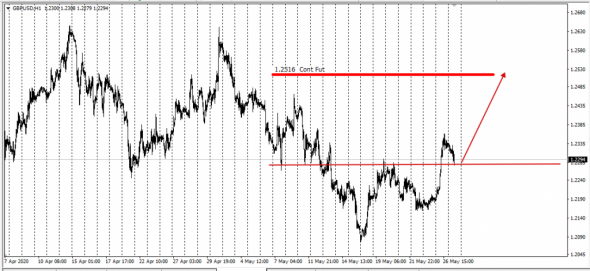 GbpUsd . Практически в базисе.