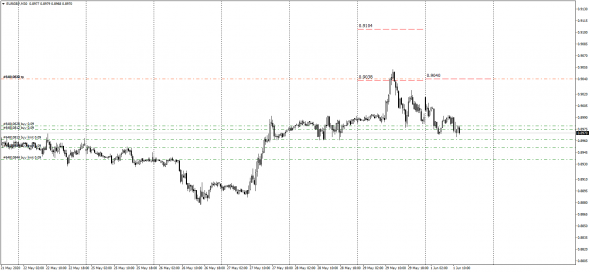 EurGbp Open Roll 0.9040