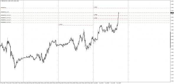 GbpUsd New High 1.2491