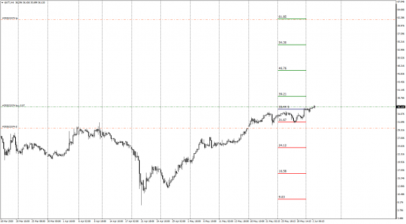 Wti  Fut / Risk Loss - Win Profit