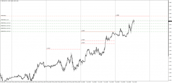 GbpUsd High 1.2589