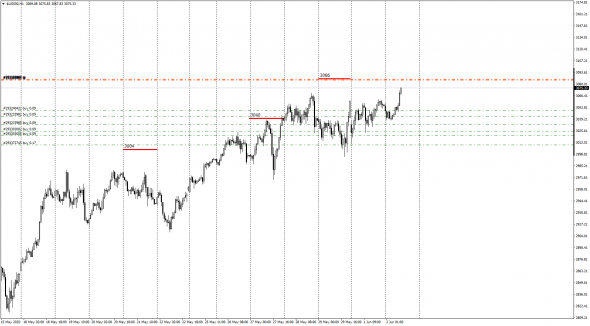 SP500, Best BId/Offer