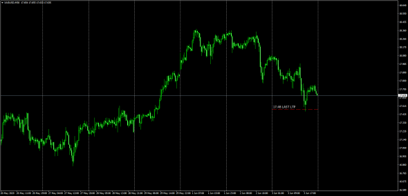 Gold,Silver  Best Bid/Last Trade Price (LTP)