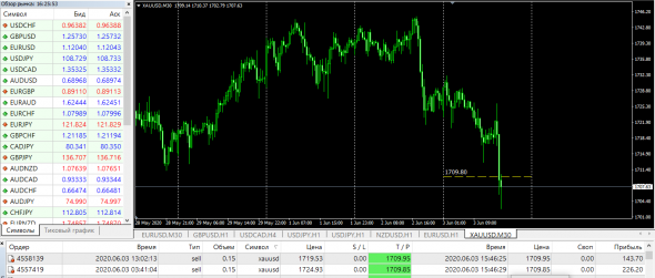 XauUsd