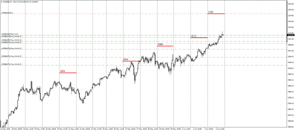 SP500, Best BId/Offer