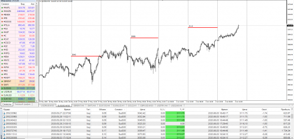 SP500, Best BId/Offer