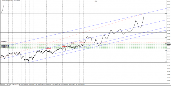 SP500, Best BId/Offer