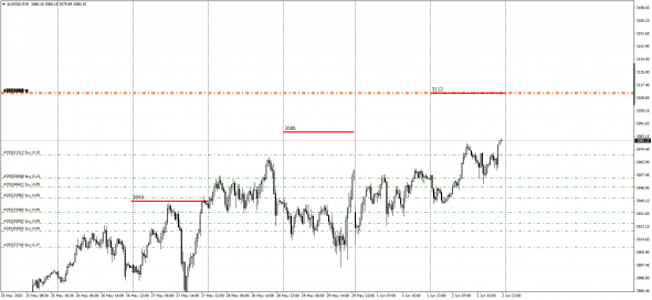 SP500, Best BId/Offer