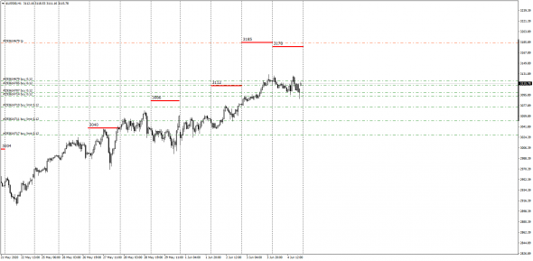 SP500, Best BId/Offer