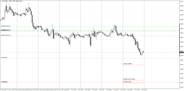 UsdChf,  InterDealer Spot Deal 04.06.2020