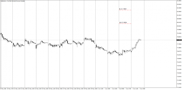 EurRub InterDealer Spot/Forward(Cash Settlment)