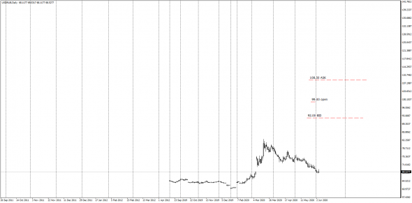 UsdRub InterDealer Spot/Forward(Cash Settlment)