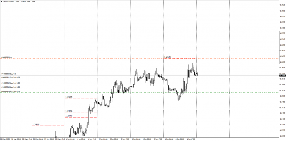 GbpUsd New High