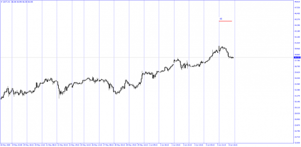 Wti / Цена в сговоре .