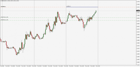 GbpUsd HIGH