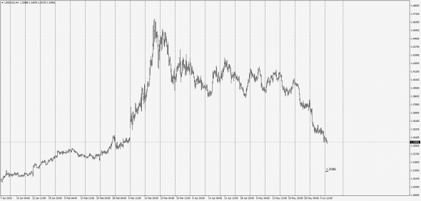 UsdCad , 300 пунктов до базиса