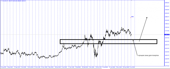 InterDealer Gold  CFD/Fwd