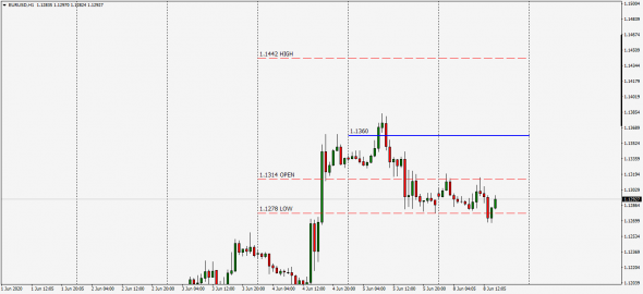 Eurusd.Наблюдаем внимательно.