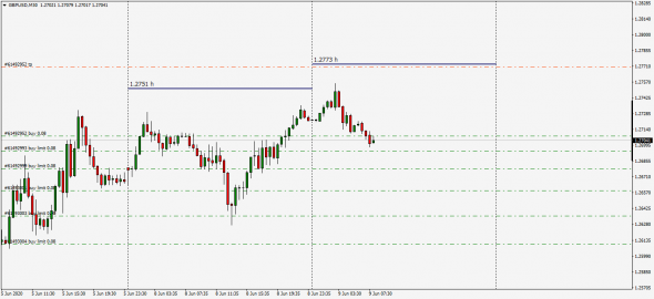 GbpUsd HIGH