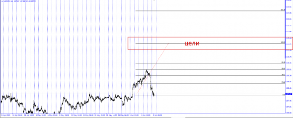 UsdJpy , Что видит на графике проф.трейдер.