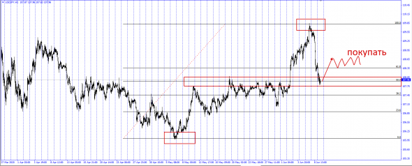 UsdJpy , Что видит на графике проф.трейдер.