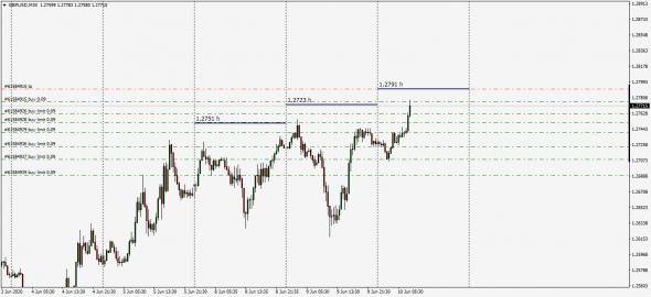 GbpUsd HIGH