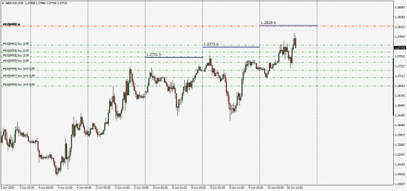 GbpUsd HIGH