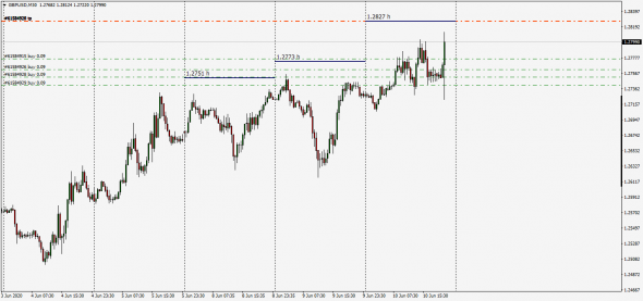 GbpUsd HIGH