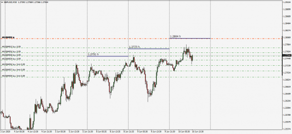 GbpUsd HIGH