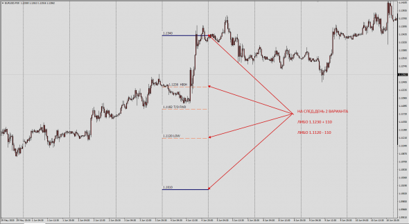 Форекс . По форвардным следам. EurUsd