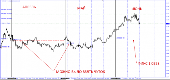 ECB Monthly Fixing EurUsd Rates