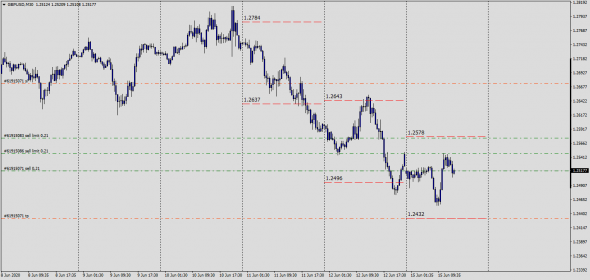 Fx,Intraday