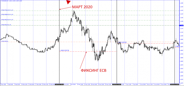 ECB Monthly Fixing EurUsd Rates