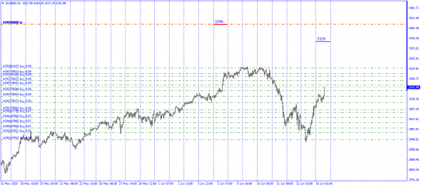 SP500, Best BId/Offer . Pre-Market