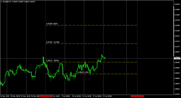 EurGbp June Open - High - Low - Close