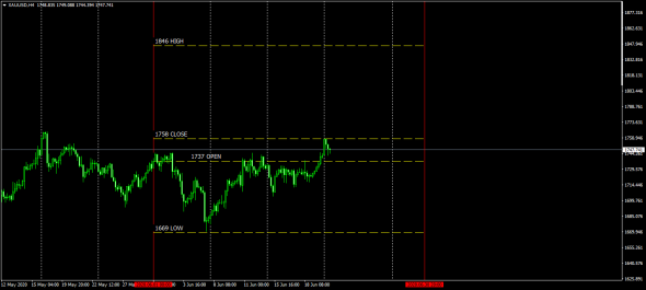 XauUsd June  Open - High - Low - Close