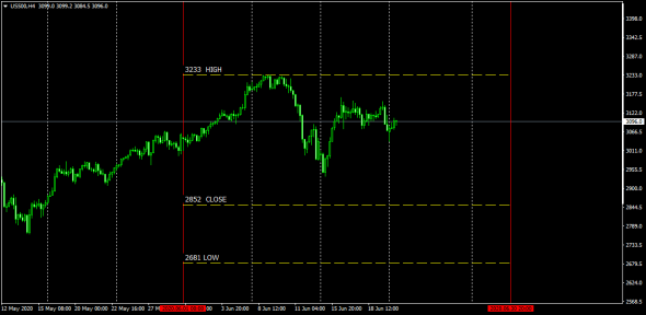 SP500 June High - Low - Close