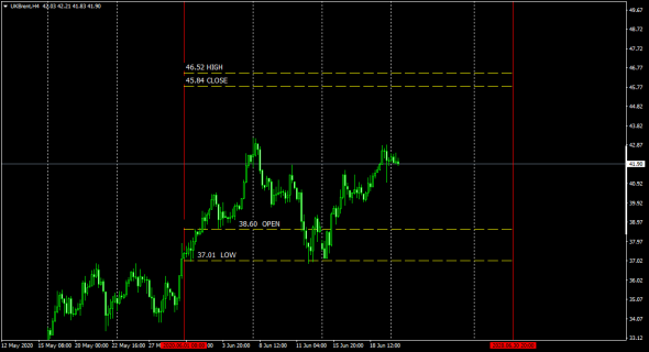 Brent  June  Open - High - Low - Close