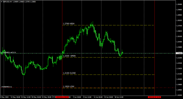 GbpUsd  June Open - High - Low - Close