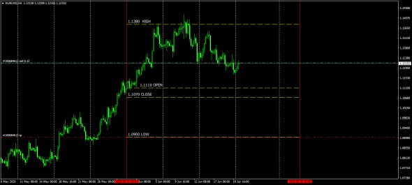 EurUsd June Open - High - Low - Close